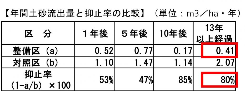 年間土砂流出と抑止率の比較