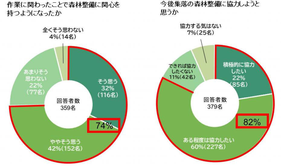 「作業に関わったことで森林整備に関心を持つようになったか」「今後集落の森林整備に協力しようと思うか」（円グラフ）