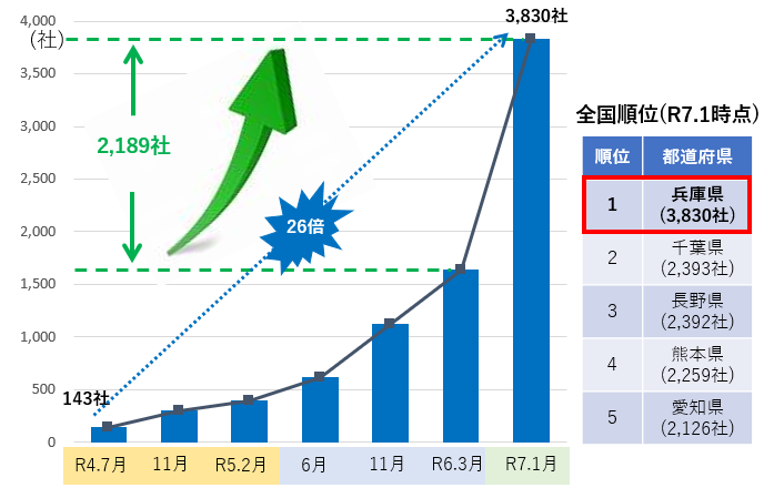 宣言企業数の推移グラフ