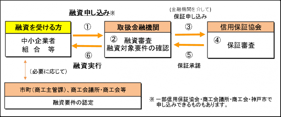 一部信用保証協会・商工会議所・商工会・神戸市で申し込みできるものがあります。