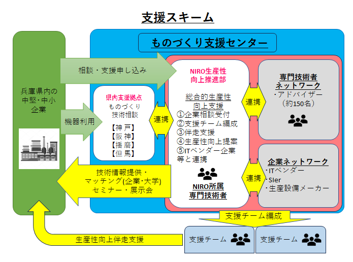 ものづくり支援センターにおける支援のスキーム