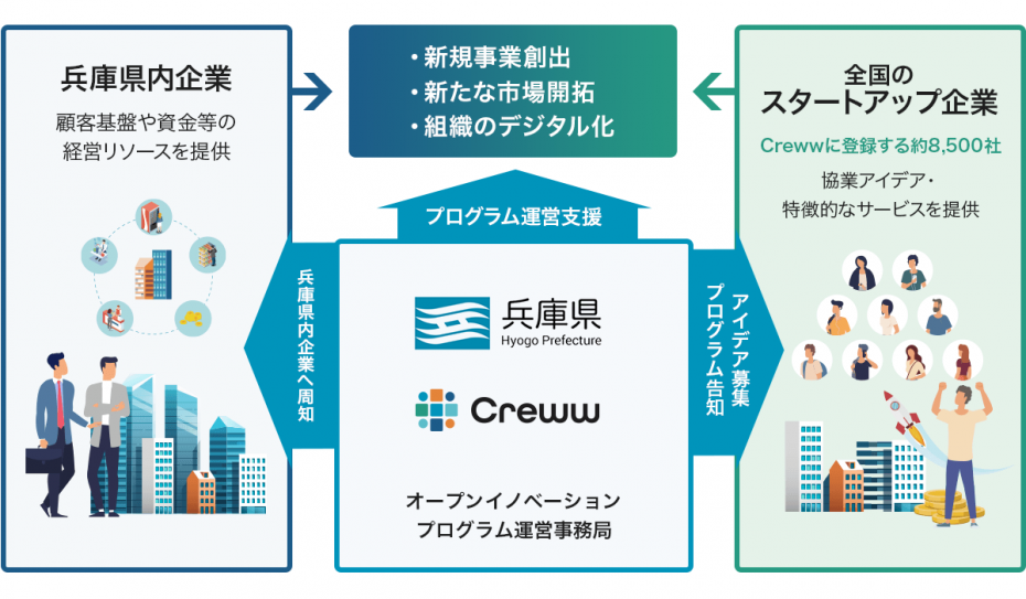 ひょうごオープンイノベーションチャレンジ2025マッチングスキーム