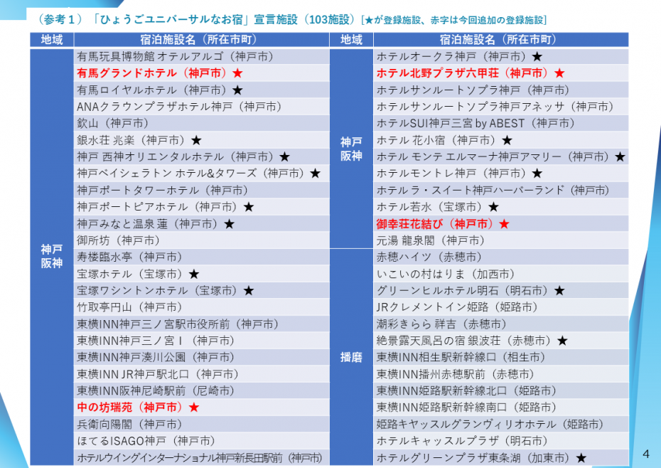 （参考1）「ひょうごユニバーサルなお宿」宣言施設（103施設）