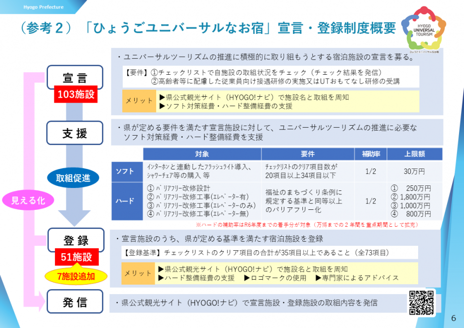 （参考2）「ひょうごユニバーサルなお宿」宣言・登録制度概要