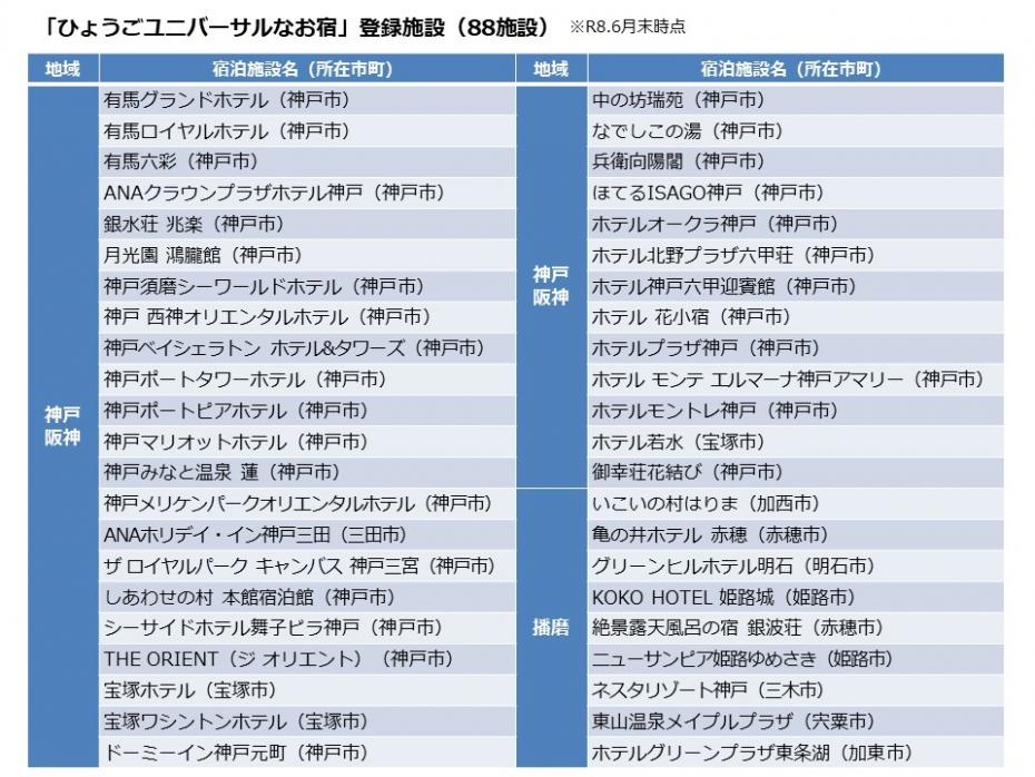 「ひょうごユニバーサルなお宿」登録施設一覧　6月の1