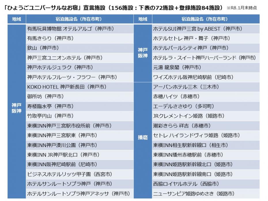 「ひょうごユニバーサルなお宿」宣言施設一覧