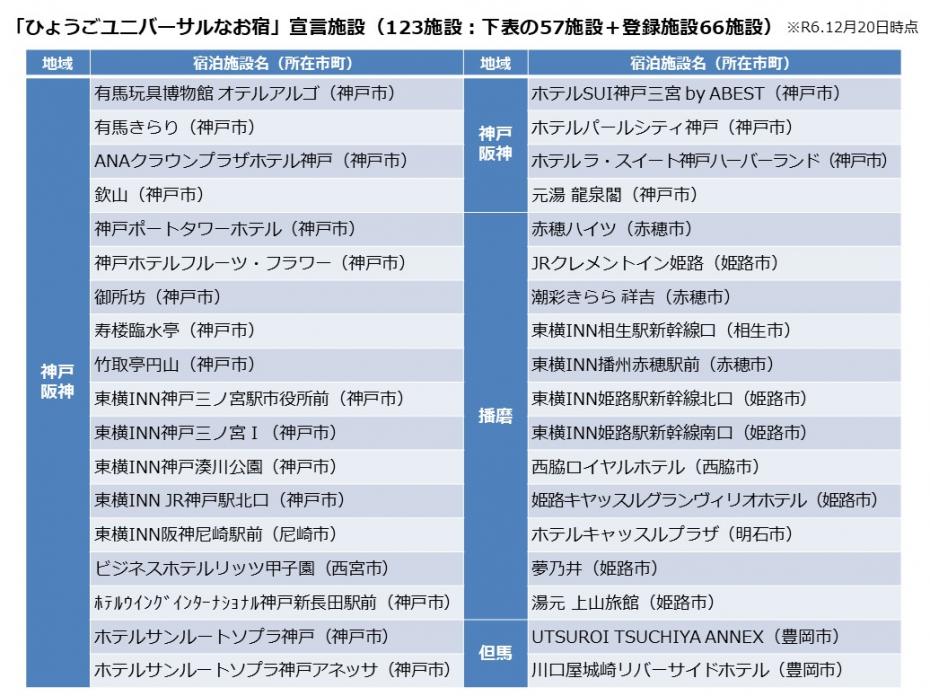 バーサルなお宿」宣言施設（123施設）