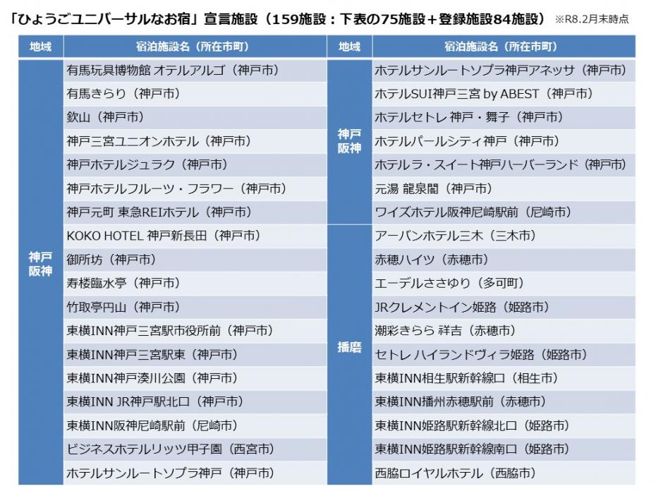 「ひょうごユニバーサルなお宿」宣言施設一覧