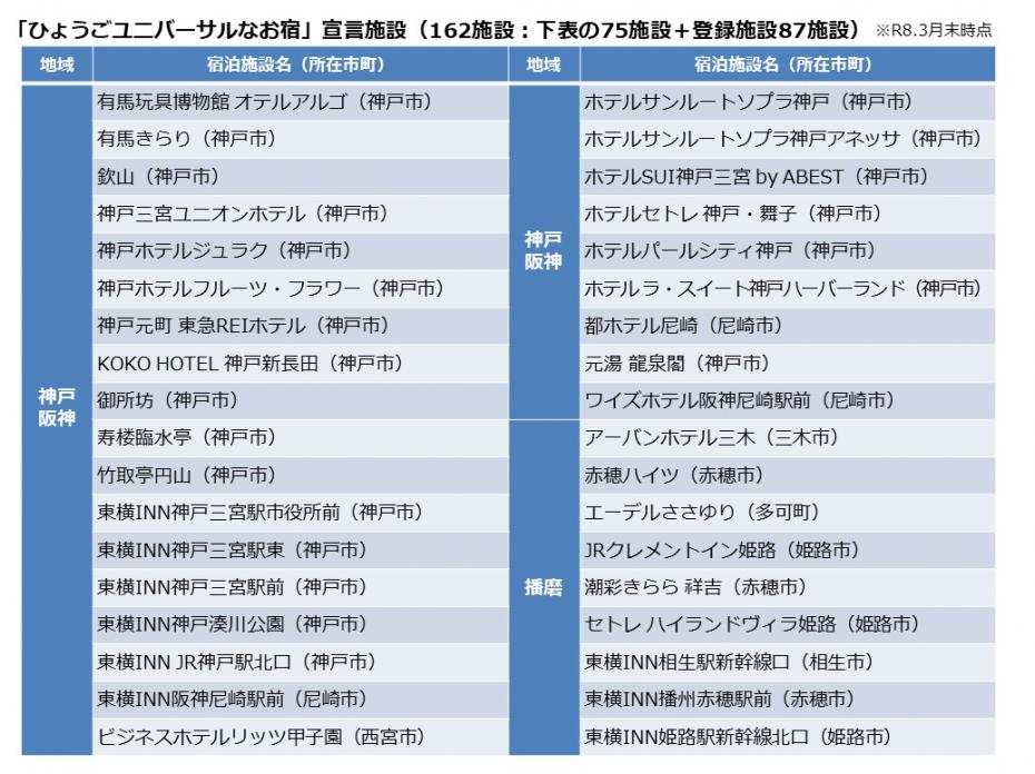 「ひょうごユニバーサルなお宿」宣言施設一覧