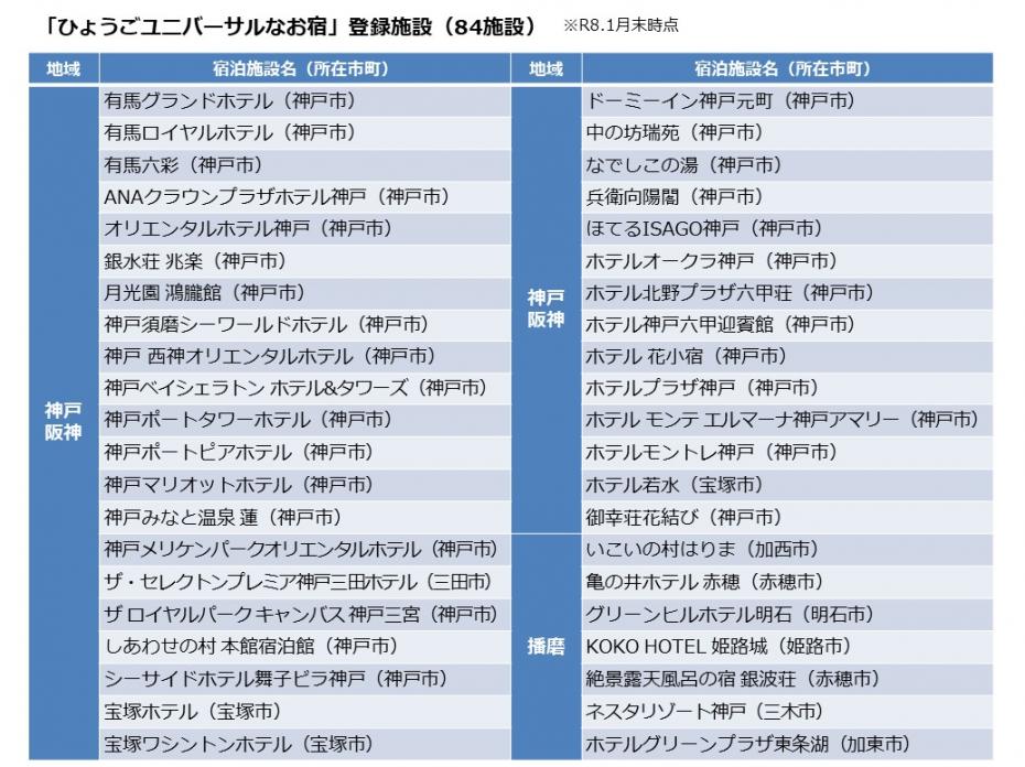 「ひょうごユニバーサルなお宿」登録施設一覧