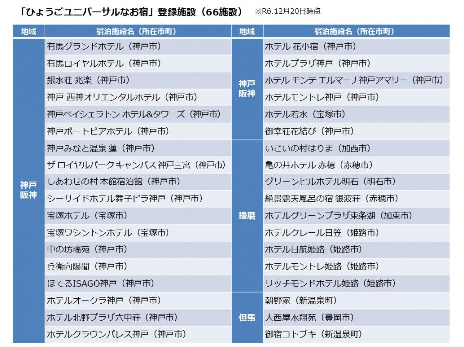 バーサルなお宿」登録施設（66施設）