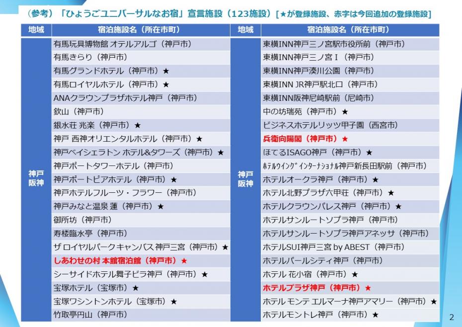 （参考）「ひょうごユニバーサルなお宿」宣言施設（123施設）