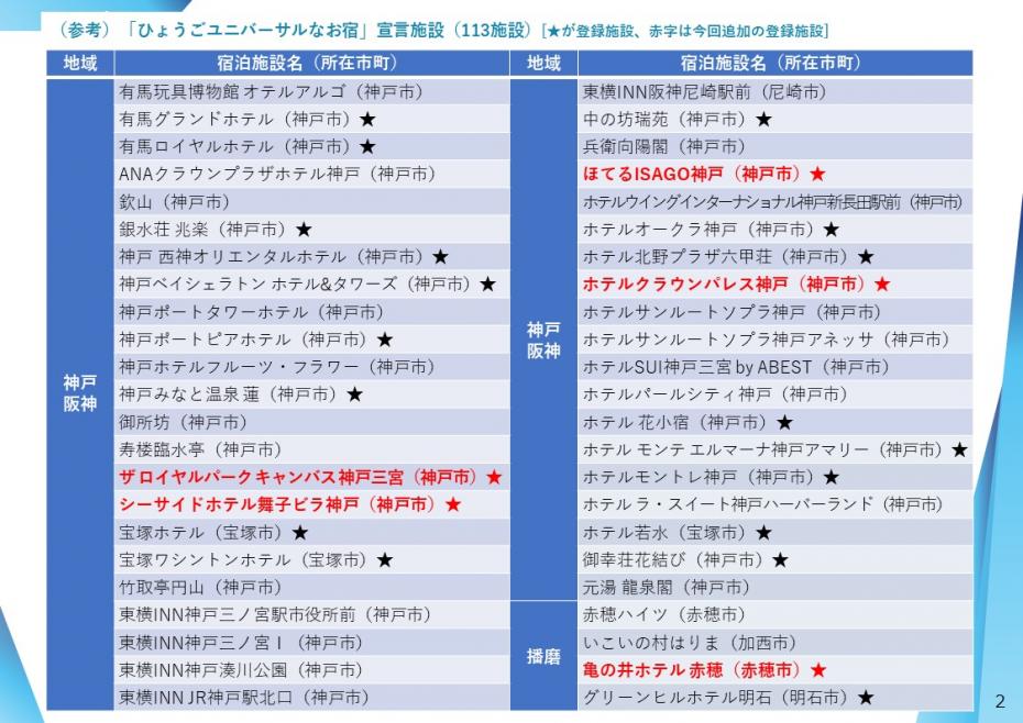 （参考）「ひょうごユニバーサルなお宿」宣言施設（113施設）神戸阪神・播磨地域