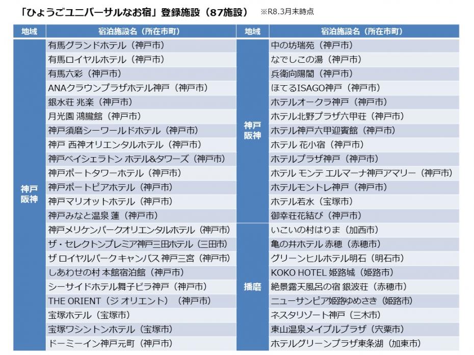 「ひょうごユニバーサルなお宿」登録施設一覧