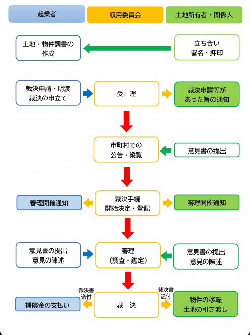 裁決手続の流れ