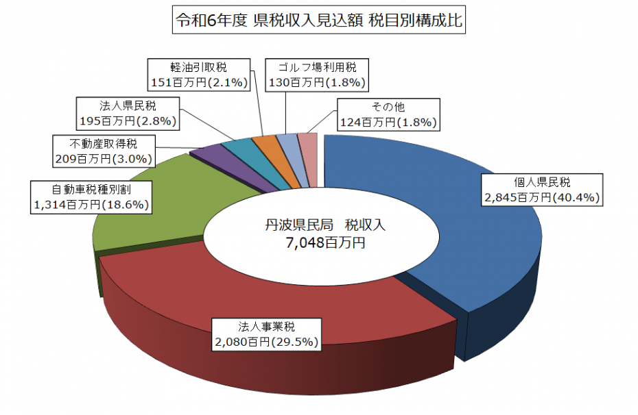 令和6年度税目別構成比丹波