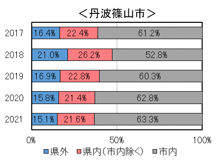 図３　滞在人口　丹波篠山市