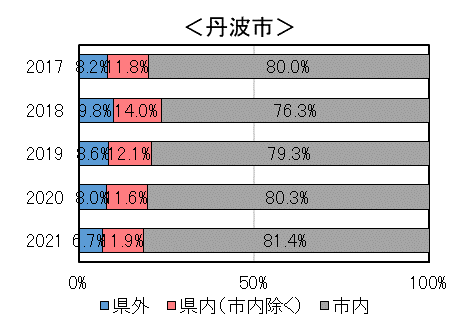 図３　滞在人口　丹波市