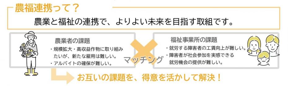 農福連携って？農業と福祉の連携でよりより未来を目指す取り組みです。